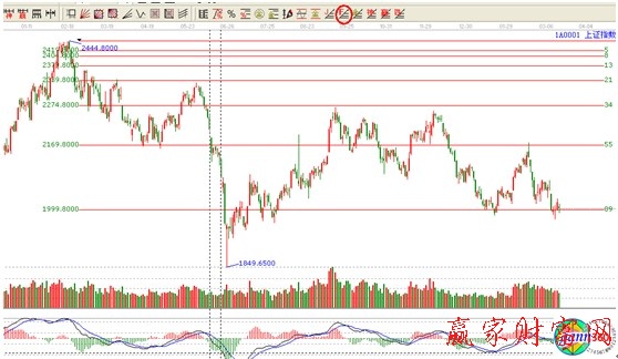 斐波那契價格循環線工具使用說明