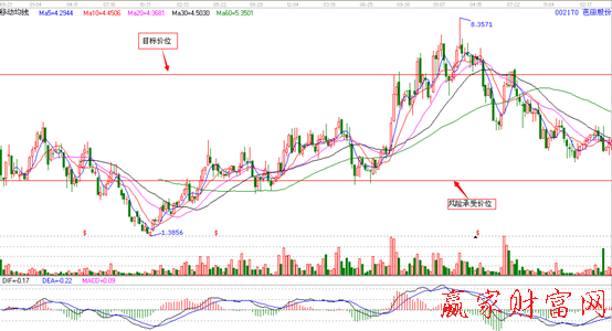 芭田股份2007年9月21日至2012年4月16日的 周K線(xiàn)走勢(shì)圖
