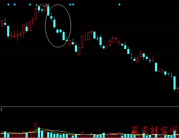 下跌末期急跌連續陰線
