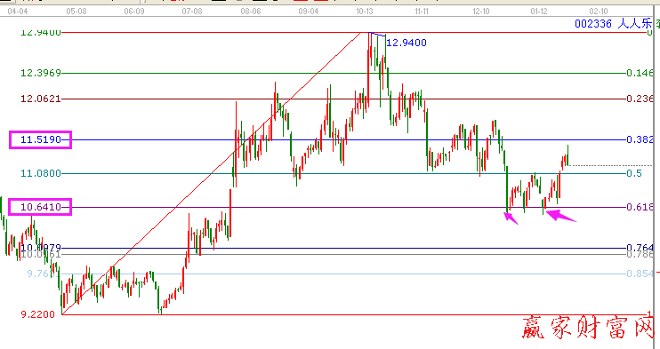人人樂002336黃金價格回調支撐線圖