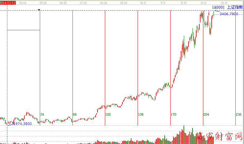 上證指數時間分析