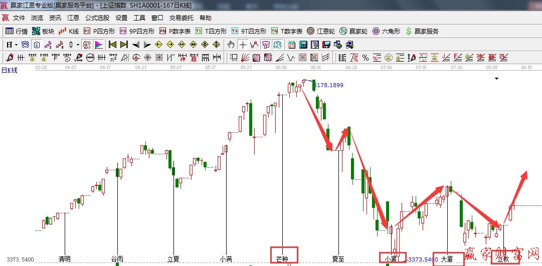 江恩理論 24節氣
