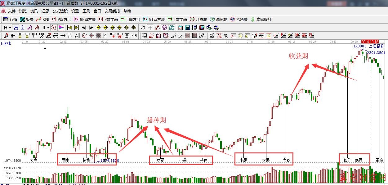 江恩理論 二十四節氣
