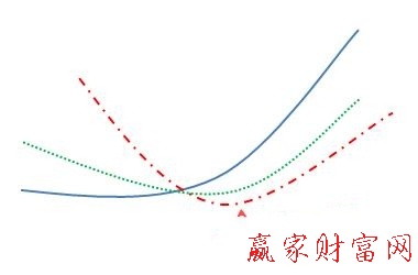 首次交叉向上發散