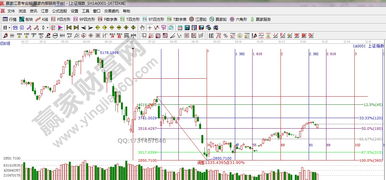 大盤分析 大盤分析