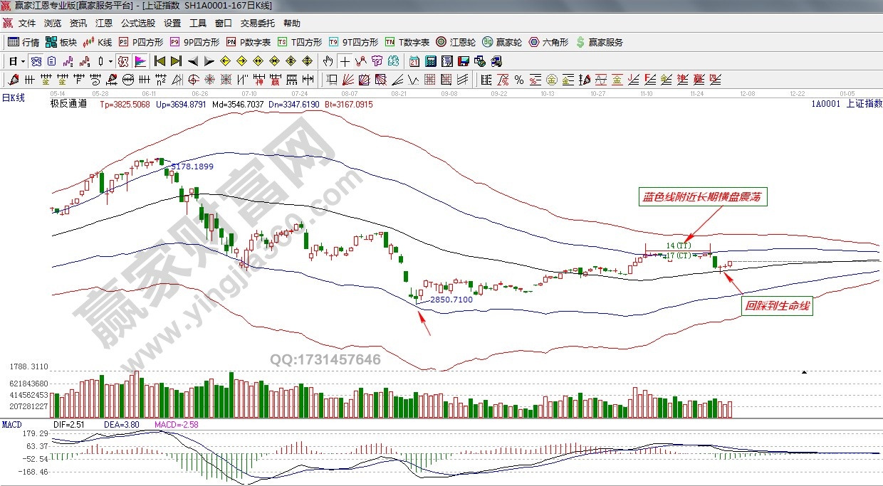 上證指數極反通道