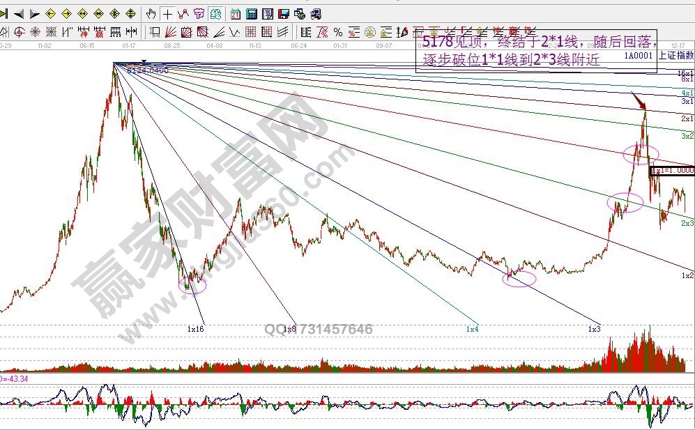 上證指數角度線作圖
