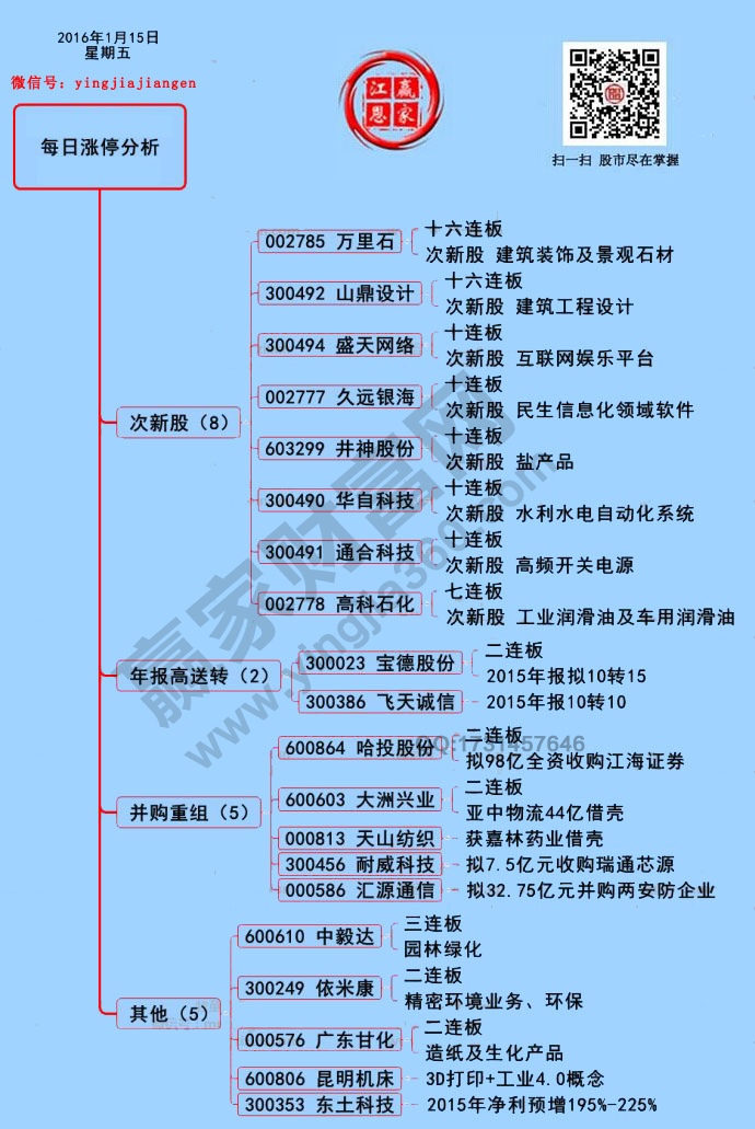 1月15日漲停揭秘