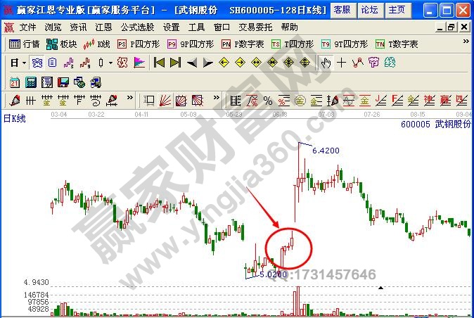 圖2 大陽(yáng)線出現(xiàn)后，第二天股價(jià)上漲.jpg