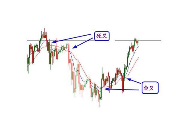 簡單有效的均線投資方法實戰解析