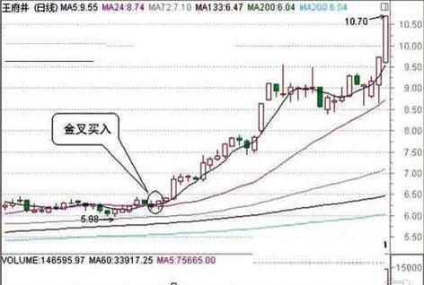 簡單有效的均線投資方法實戰解析