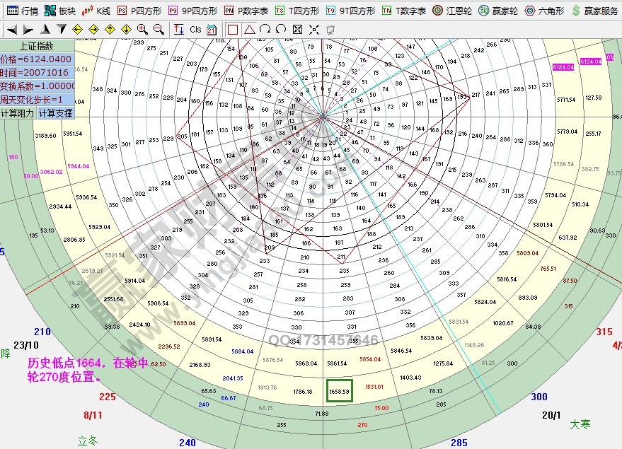 上證指數低點1664輪中輪