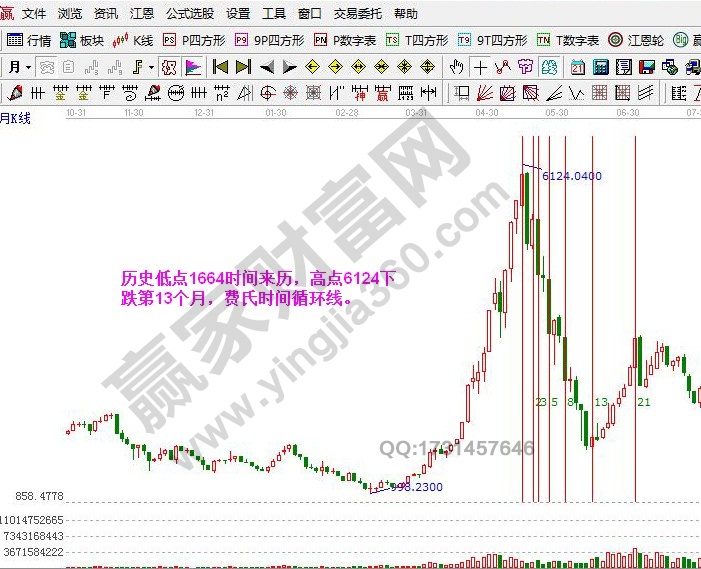上證指數1664費氏時間循環線
