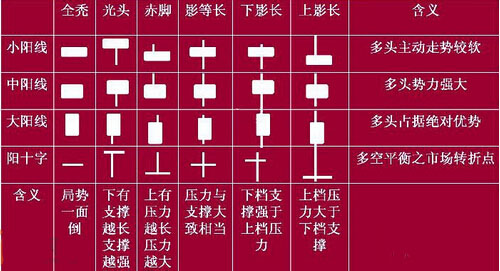 陽線分為哪幾種