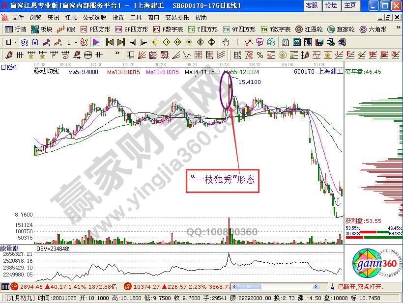 “一枝獨秀”形態的K線實戰圖形解析