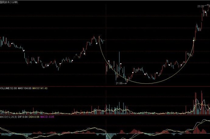 小轉大實戰案例講解