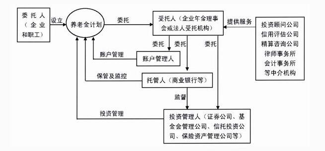 企業年金運作流程圖
