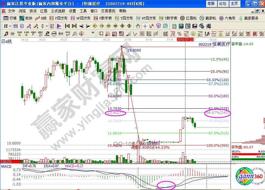 恒康醫療短線技巧