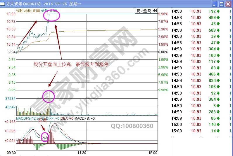 方大炭素分時圖