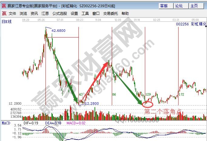 002256 雙底酒田戰法