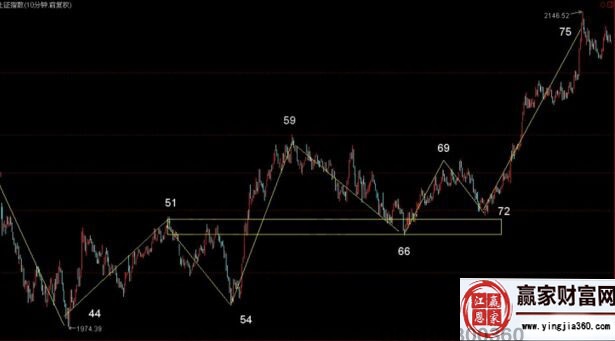 纏論解析：實戰中的多圖總結