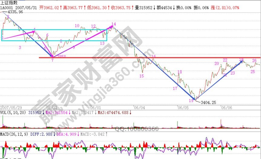 圖解中樞背馳所引發(fā)的反彈關(guān)鍵參考點位置