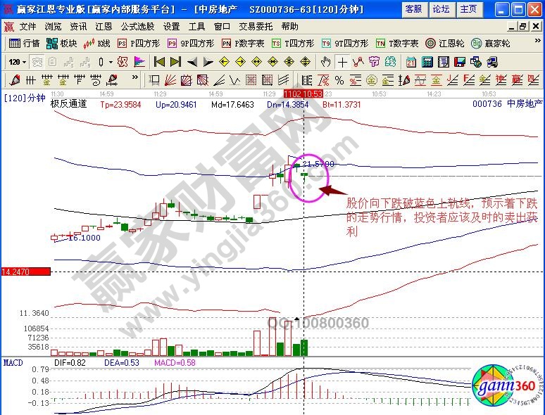 中房地產120分鐘線