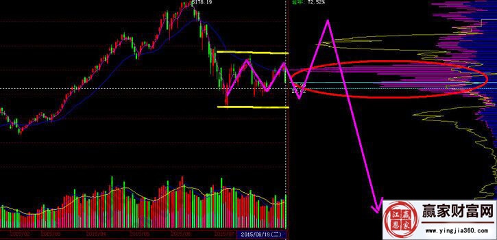 籌碼分布在實戰分析中的運用圖例