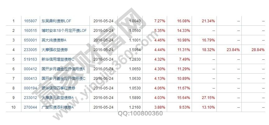 金邊債券與國庫券的區別