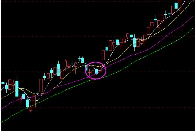 回踩5日均線企穩