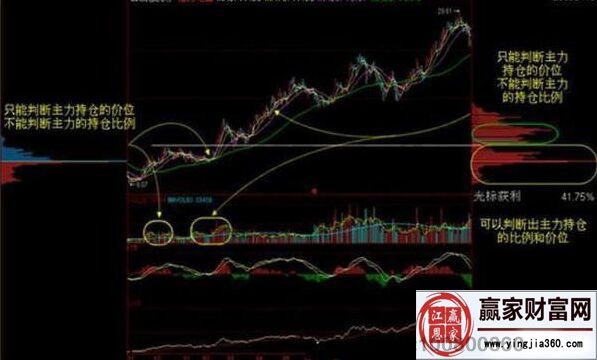 淺談籌碼、成交量、K線三者之間的關系