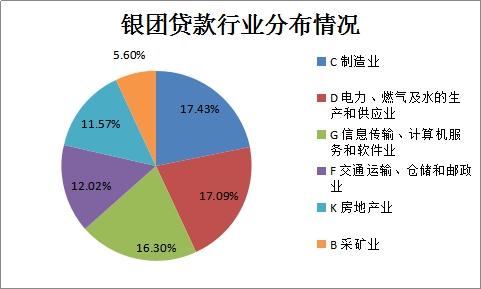 銀團貸款行業分布