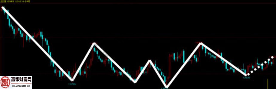 纏論中關于抽象與級別的分析圖