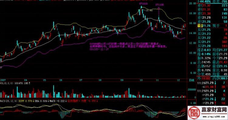 纏論與BOLL判斷第二類買賣點實戰圖形
