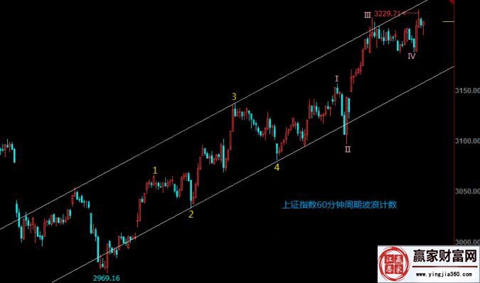 運用波浪針對上證指數的近期走勢分析