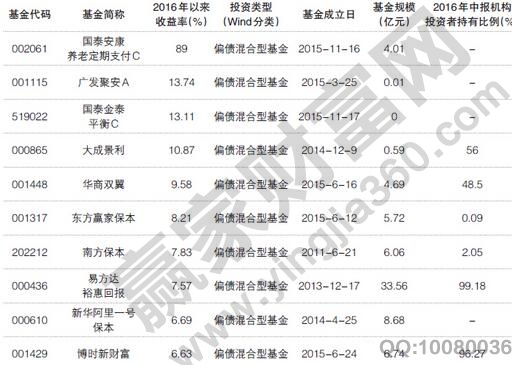 2016年表現亮眼的量化基金