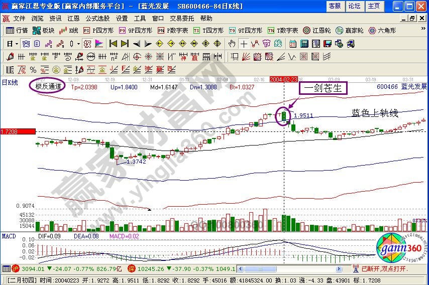 帶有極反通道的藍光發展走勢圖