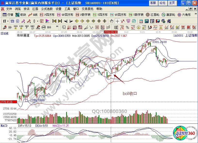 上證指數boll收口