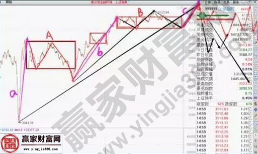 上證指數走勢圖