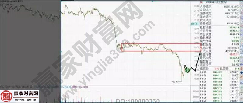 創業板的具體圖形走勢