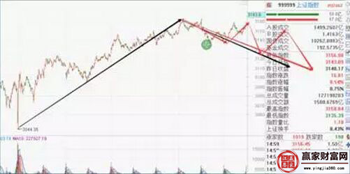 上證指數走勢圖3