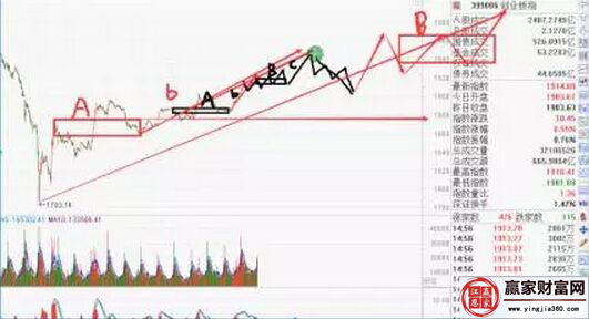 創業板的走勢圖