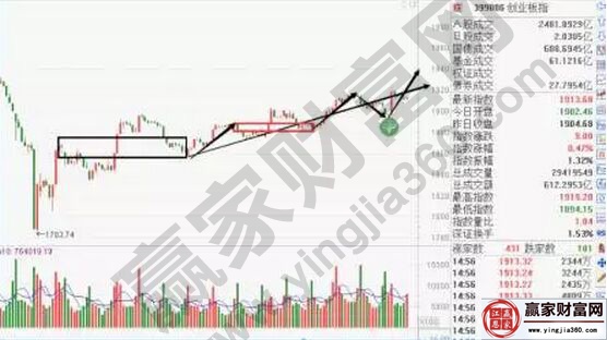 創業板的走勢圖