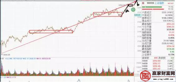上證指數走勢圖