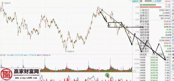 上證指數走勢一