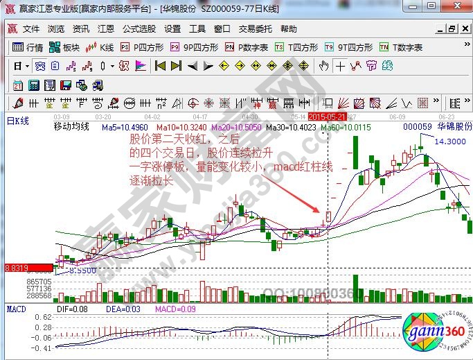 華錦股份七日拉升戰法