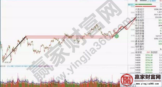 上證指數走勢圖三