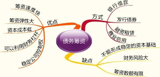 債券籌資優缺點