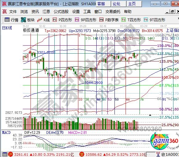 江恩百分比支撐阻力圖 江恩百分比支撐阻力圖