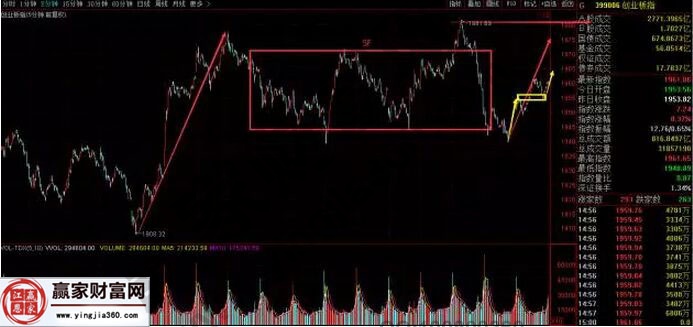 創業版指數走勢圖